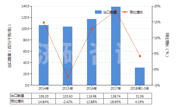 2014-2018年3月中國摩托車用新的充氣橡膠輪胎(HS40114000)出口量及增速統(tǒng)計(jì)
